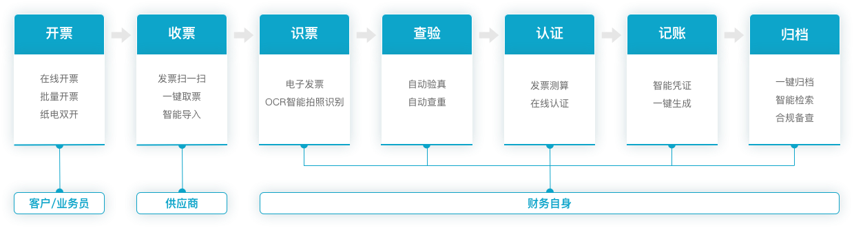 好会计全流程支持发票电子化