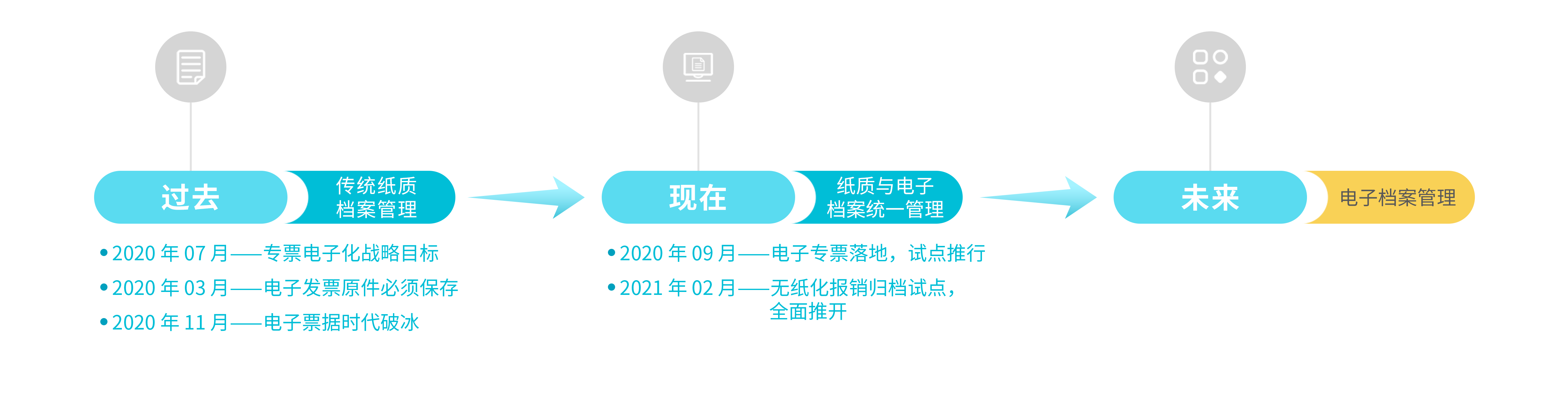 好会计发票电子化发展